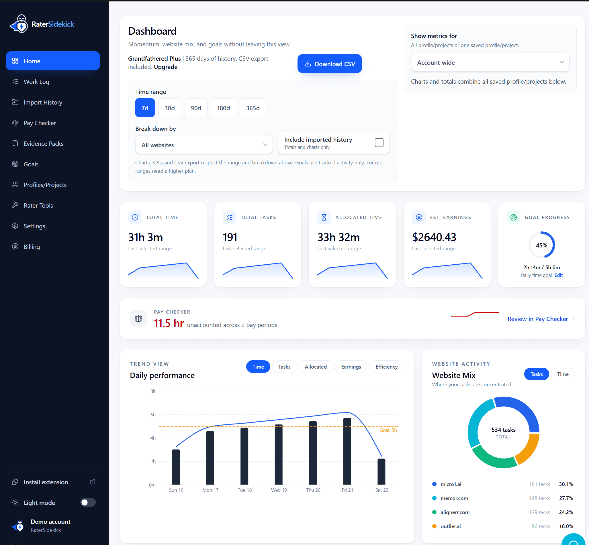 Populated RaterSidekick dashboard showing time, tasks, estimated earnings, Pay Checker, and activity across micro1, Mercor, Alignerr, and Outlier