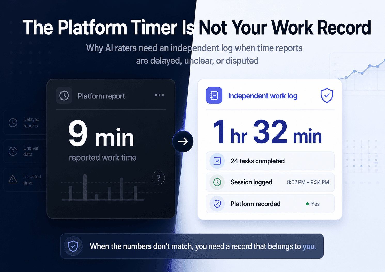 Comparison of a platform time report and an independent work log for AI rating work