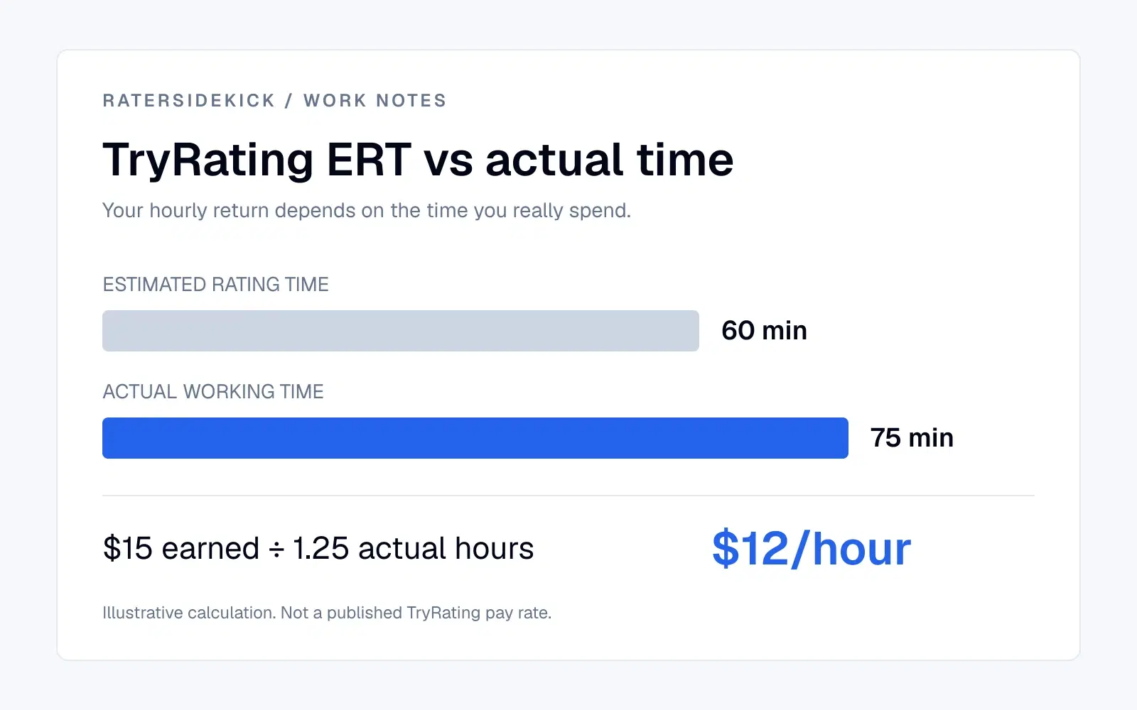 Illustrative comparison of 60 minutes ERT and 75 minutes actual work: $15 earned divided by 1.25 actual hours equals $12 per hour.