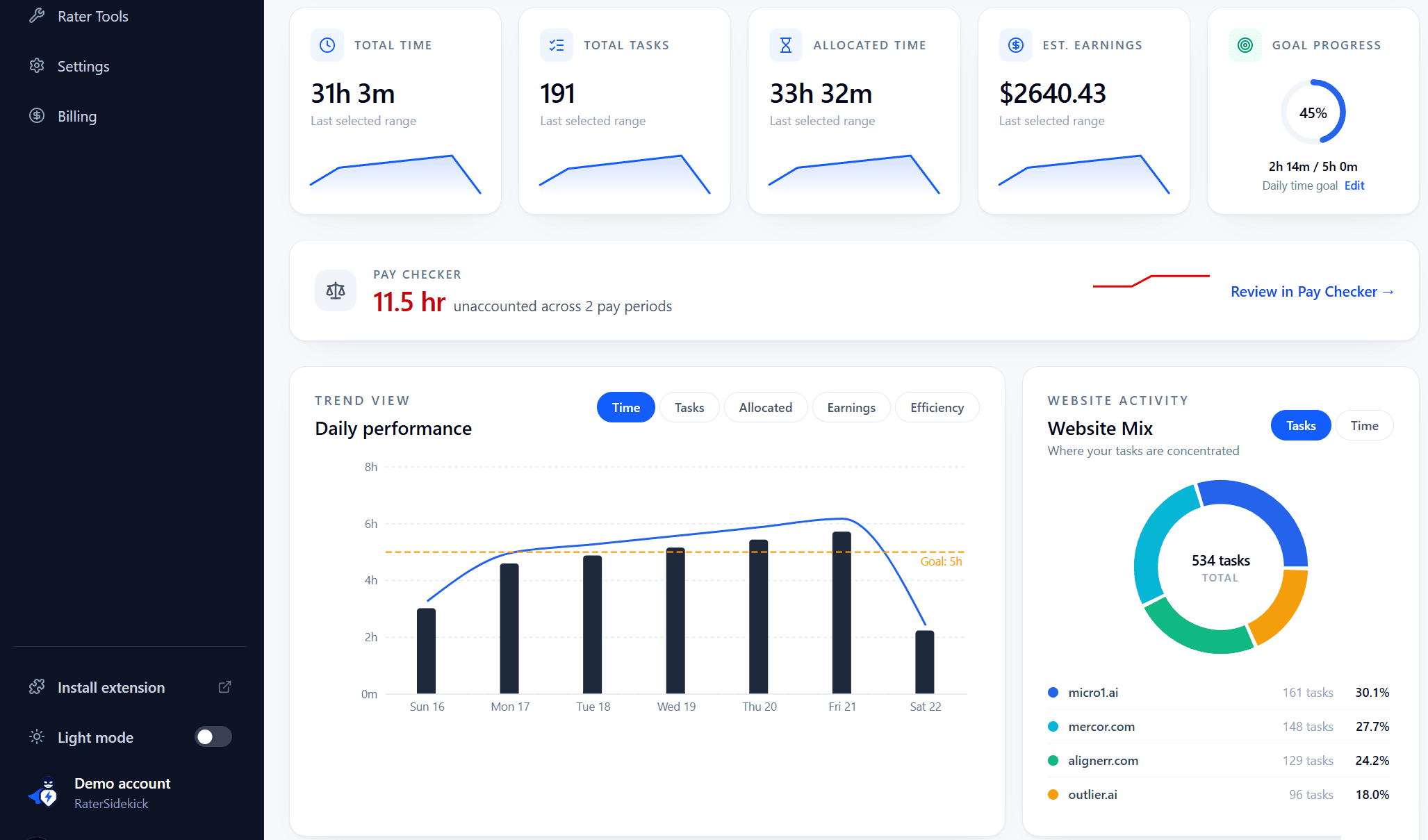 RaterSidekick dashboard with total time, tasks, allocated time, estimated earnings KPIs, a daily performance chart, and a website mix donut.