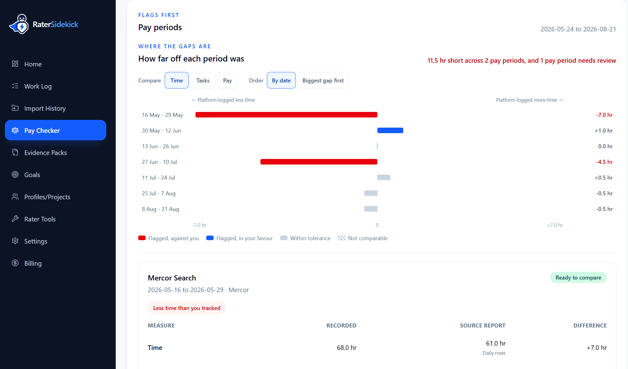 RaterSidekick Pay Checker comparing tracked time, tasks, and pay against platform reports across multiple pay periods.