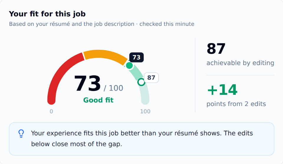 RaterSidekick fit check: a résumé scores 73 out of 100 for an AI training listing, with 87 achievable by editing and 14 points from 2 edits.