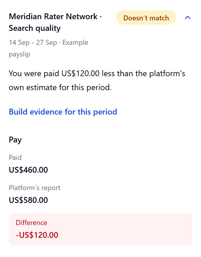Pay Checker flagging a pay period where the platform estimated US$580.00 and the payment was US$460.00, a difference of US$120.00.